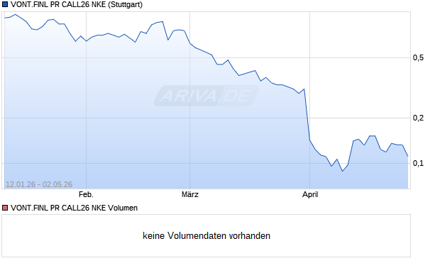 VONT.FINL PR CALL26 NKE Aktie Chart