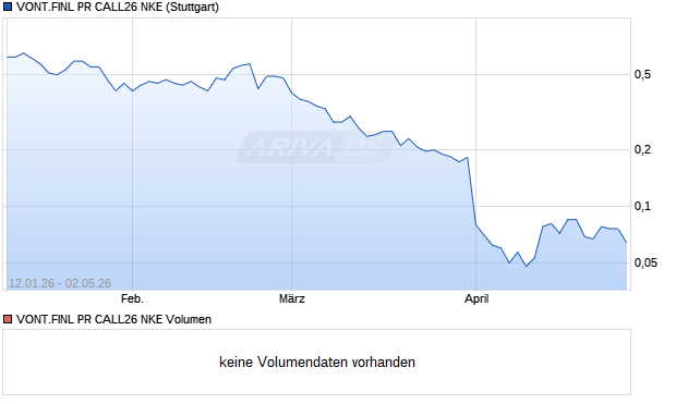 VONT.FINL PR CALL26 NKE Aktie Chart