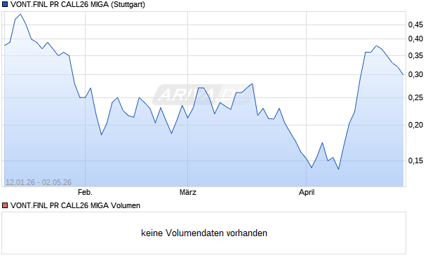 VONT.FINL PR CALL26 MIGA Aktie Chart