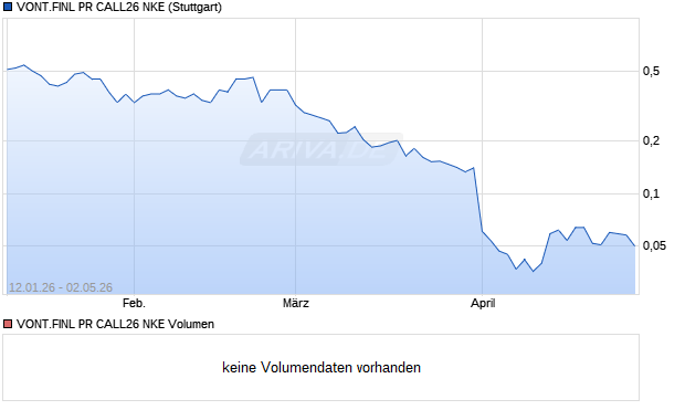 VONT.FINL PR CALL26 NKE Aktie Chart