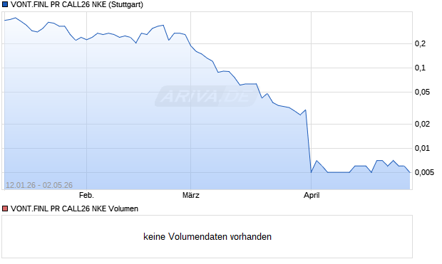VONT.FINL PR CALL26 NKE Aktie Chart