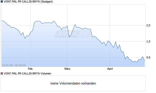 VONT.FINL PR CALL26 BRYN Aktie Chart