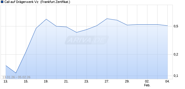 Call auf Dr&auml;gerwerk Vz [Soci&eacute;t&eacute; G&eacute;n&eacute;rale Effekten G. (WKN: FD6PLG) Chart