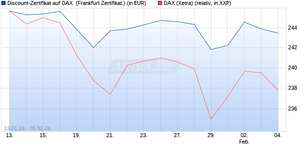 Discount-Zertifikat auf DAX [DZ BANK AG] (WKN: DU65XZ) Chart