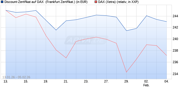 Discount-Zertifikat auf DAX [DZ BANK AG] (WKN: DU65XY) Chart