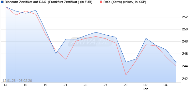 Discount-Zertifikat auf DAX [DZ BANK AG] (WKN: DU65X1) Chart