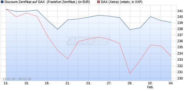Discount-Zertifikat auf DAX [DZ BANK AG] (WKN: DU65YB) Chart