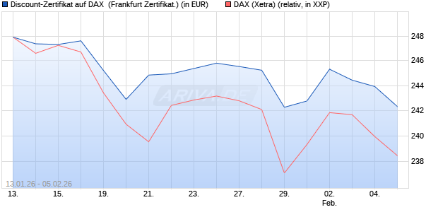 Discount-Zertifikat auf DAX [DZ BANK AG] (WKN: DU65YC) Chart