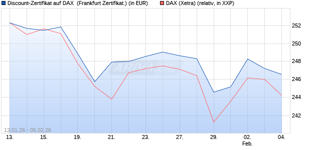 Discount-Zertifikat auf DAX [DZ BANK AG] (WKN: DU65YD) Chart
