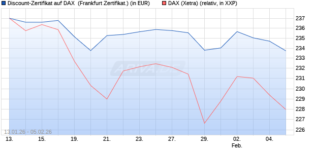 Discount-Zertifikat auf DAX [DZ BANK AG] (WKN: DU65YN) Chart