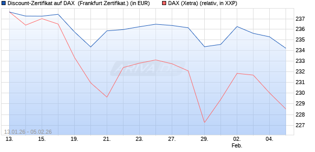 Discount-Zertifikat auf DAX [DZ BANK AG] (WKN: DU65YP) Chart