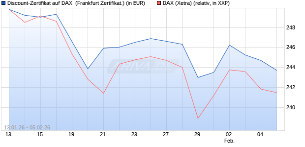 Discount-Zertifikat auf DAX [DZ BANK AG] (WKN: DU65YR) Chart