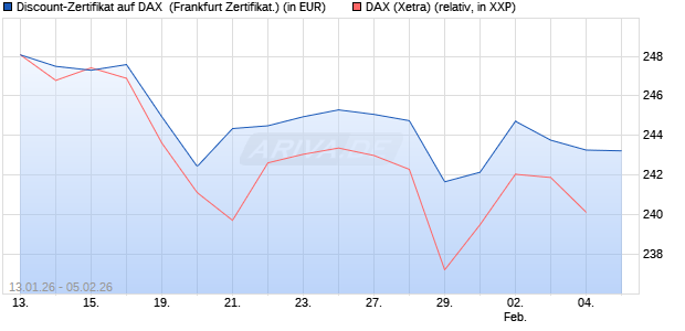Discount-Zertifikat auf DAX [DZ BANK AG] (WKN: DU65YZ) Chart