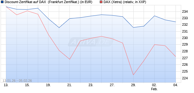 Discount-Zertifikat auf DAX [DZ BANK AG] (WKN: DU65YW) Chart