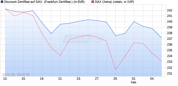 Discount-Zertifikat auf DAX [DZ BANK AG] (WKN: DU65YY) Chart