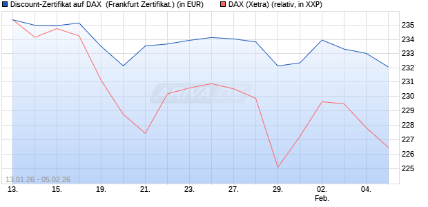 Discount-Zertifikat auf DAX [DZ BANK AG] (WKN: DU65YX) Chart