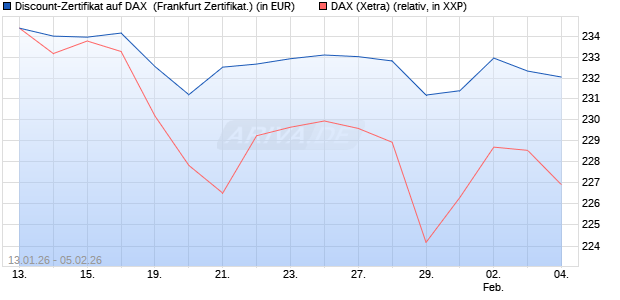 Discount-Zertifikat auf DAX [DZ BANK AG] (WKN: DU65Y1) Chart