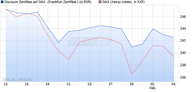 Discount-Zertifikat auf DAX [DZ BANK AG] (WKN: DU65Y3) Chart