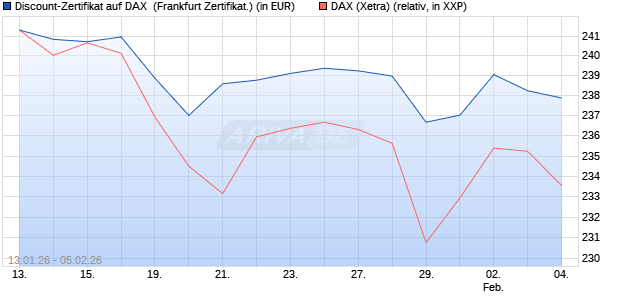 Discount-Zertifikat auf DAX [DZ BANK AG] (WKN: DU65Y2) Chart