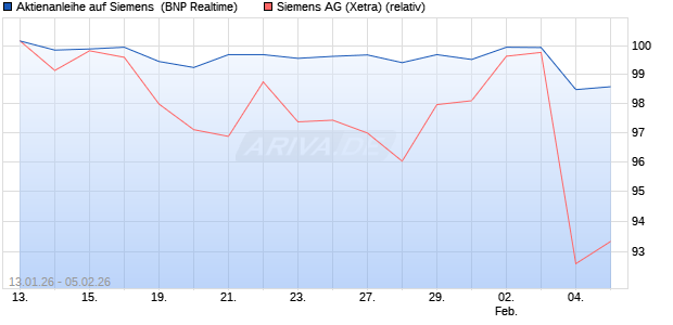 Aktienanleihe auf Siemens [BNP Paribas Emissions-. (WKN: PK6KHH) Chart
