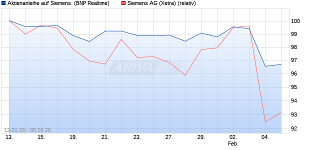Aktienanleihe auf Siemens [BNP Paribas Emissions-. (WKN: PK6KHK) Chart