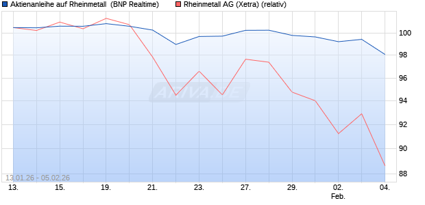 Aktienanleihe auf Rheinmetall [BNP Paribas Emissio. (WKN: PK6KJP) Chart