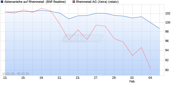 Aktienanleihe auf Rheinmetall [BNP Paribas Emissio. (WKN: PK6KJQ) Chart