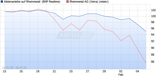 Aktienanleihe auf Rheinmetall [BNP Paribas Emissio. (WKN: PK6KJR) Chart