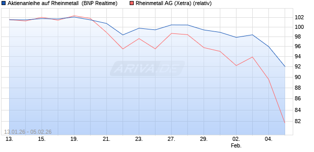 Aktienanleihe auf Rheinmetall [BNP Paribas Emissio. (WKN: PK6KJS) Chart