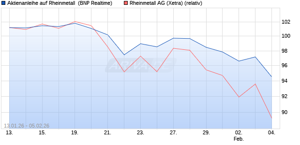 Aktienanleihe auf Rheinmetall [BNP Paribas Emissio. (WKN: PK6KJT) Chart