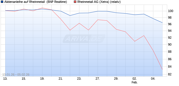 Aktienanleihe auf Rheinmetall [BNP Paribas Emissio. (WKN: PK6KJV) Chart