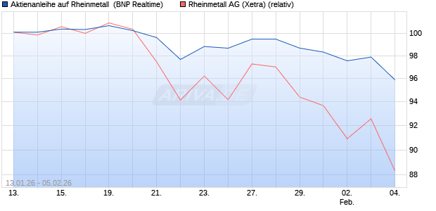 Aktienanleihe auf Rheinmetall [BNP Paribas Emissio. (WKN: PK6KJZ) Chart