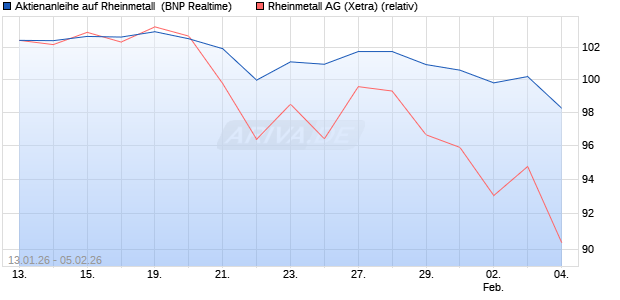 Aktienanleihe auf Rheinmetall [BNP Paribas Emissio. (WKN: PK6KJ0) Chart