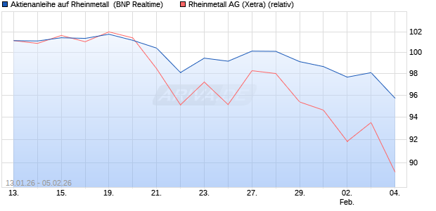 Aktienanleihe auf Rheinmetall [BNP Paribas Emissio. (WKN: PK6KJ1) Chart