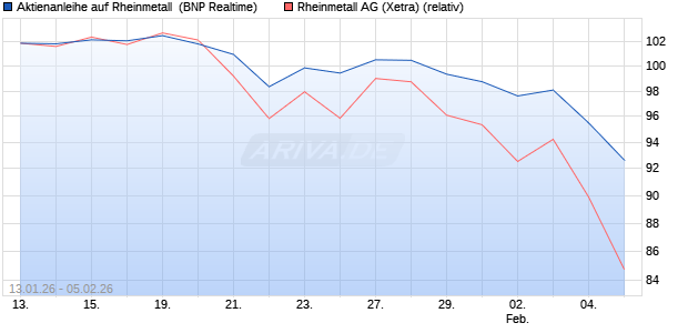 Aktienanleihe auf Rheinmetall [BNP Paribas Emissio. (WKN: PK6KJ2) Chart