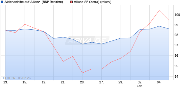 Aktienanleihe auf Allianz [BNP Paribas Emissions- u. (WKN: PK6KKC) Chart