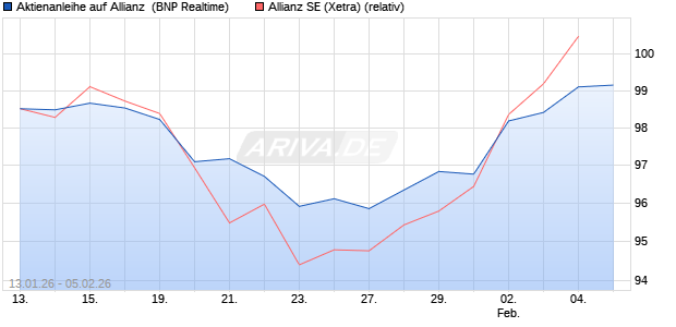 Aktienanleihe auf Allianz [BNP Paribas Emissions- u. (WKN: PK6KKE) Chart