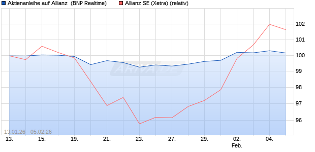 Aktienanleihe auf Allianz [BNP Paribas Emissions- u. (WKN: PK6KKG) Chart