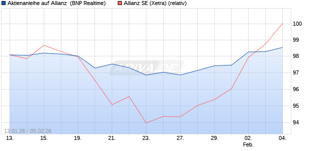 Aktienanleihe auf Allianz [BNP Paribas Emissions- u. (WKN: PK6KKH) Chart