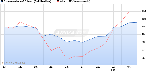 Aktienanleihe auf Allianz [BNP Paribas Emissions- u. (WKN: PK6KKK) Chart