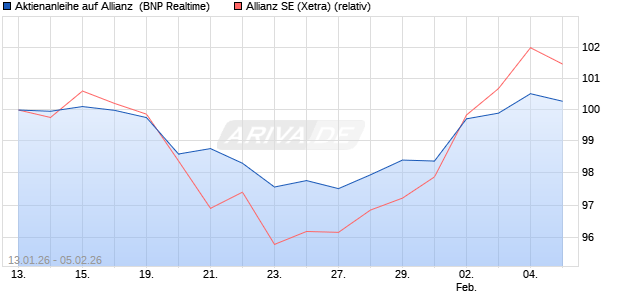 Aktienanleihe auf Allianz [BNP Paribas Emissions- u. (WKN: PK6KKM) Chart