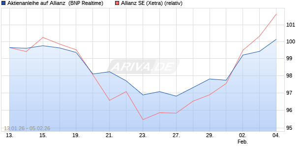 Aktienanleihe auf Allianz [BNP Paribas Emissions- u. (WKN: PK6KKN) Chart
