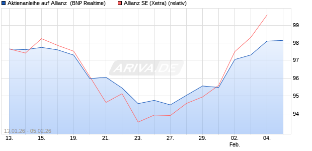 Aktienanleihe auf Allianz [BNP Paribas Emissions- u. (WKN: PK6KKP) Chart
