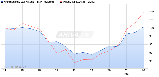 Aktienanleihe auf Allianz [BNP Paribas Emissions- u. (WKN: PK6KKQ) Chart