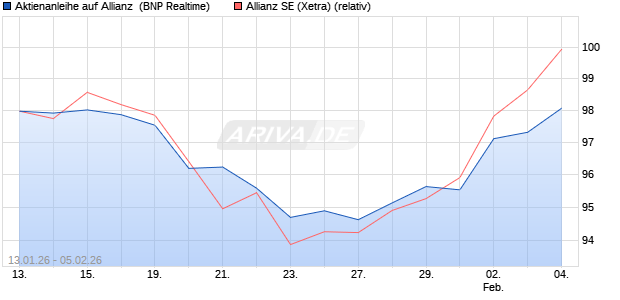 Aktienanleihe auf Allianz [BNP Paribas Emissions- u. (WKN: PK6KKR) Chart