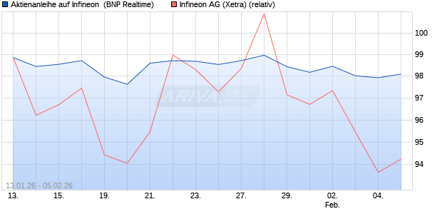 Aktienanleihe auf Infineon [BNP Paribas Emissions- . (WKN: PK6KKS) Chart