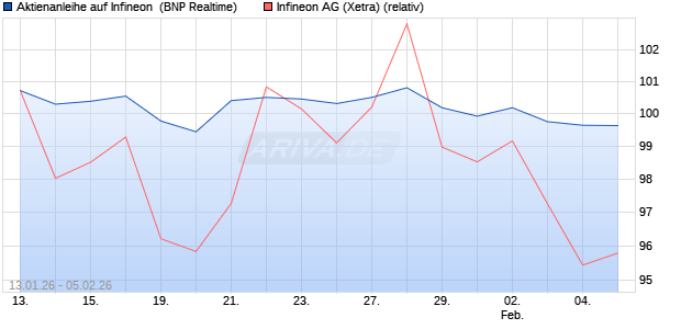 Aktienanleihe auf Infineon [BNP Paribas Emissions- . (WKN: PK6KKT) Chart