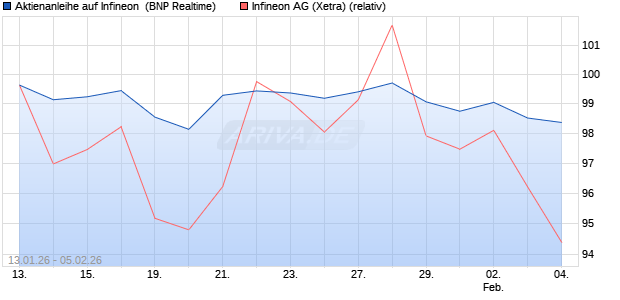 Aktienanleihe auf Infineon [BNP Paribas Emissions- . (WKN: PK6KKU) Chart