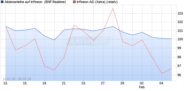 Aktienanleihe auf Infineon [BNP Paribas Emissions- . (WKN: PK6KKV) Chart