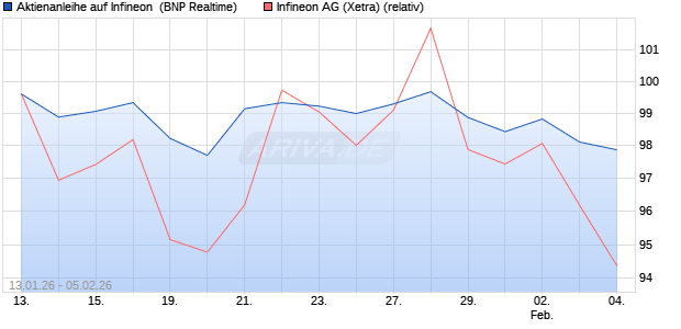 Aktienanleihe auf Infineon [BNP Paribas Emissions- . (WKN: PK6KKW) Chart